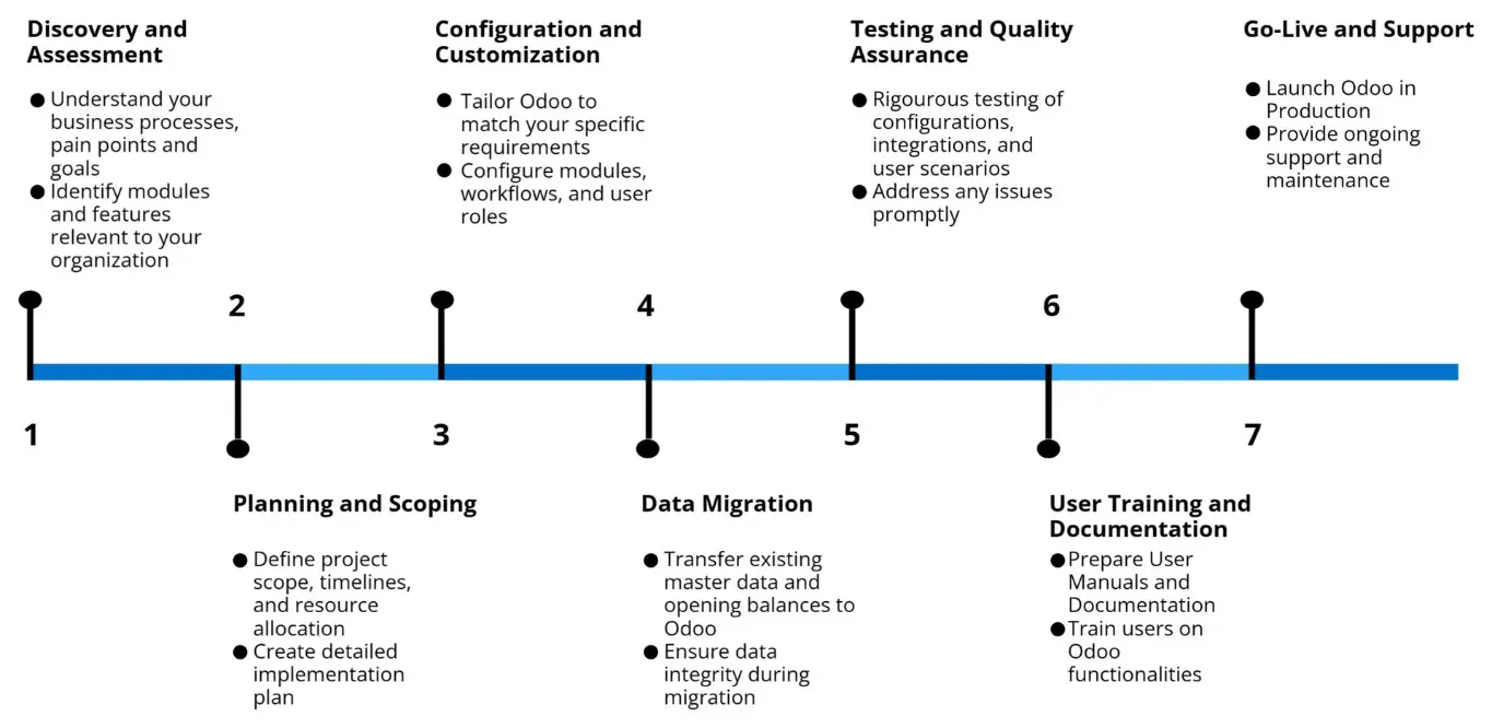 Implementation Methodology